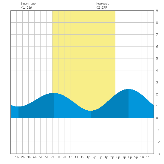 Clearwater Beach tide chart for Monday, November 29, 2021