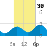 Clearwater Beach tide chart for Tuesday, November 30, 2021