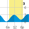 Clearwater Beach tide chart for Wednesday, November 3, 2021