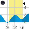 Clearwater Beach tide chart for Thursday, November 4, 2021