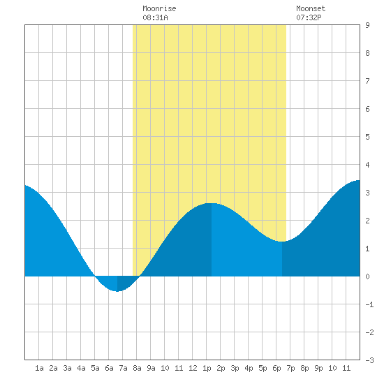 Clearwater Beach tide chart for Friday, November 5, 2021
