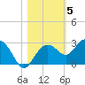 Clearwater Beach tide chart for Friday, November 5, 2021