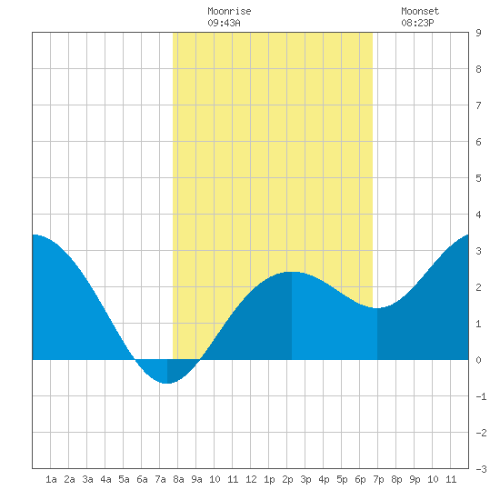 Clearwater Beach tide chart for Saturday, November 6, 2021