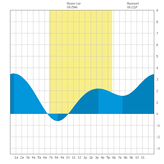Clearwater Beach tide chart for Sunday, November 7, 2021