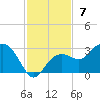 Clearwater Beach tide chart for Sunday, November 7, 2021