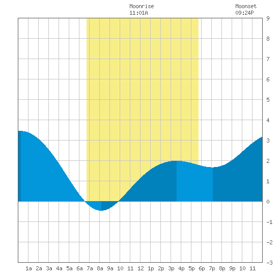 Clearwater Beach tide chart for Monday, November 8, 2021