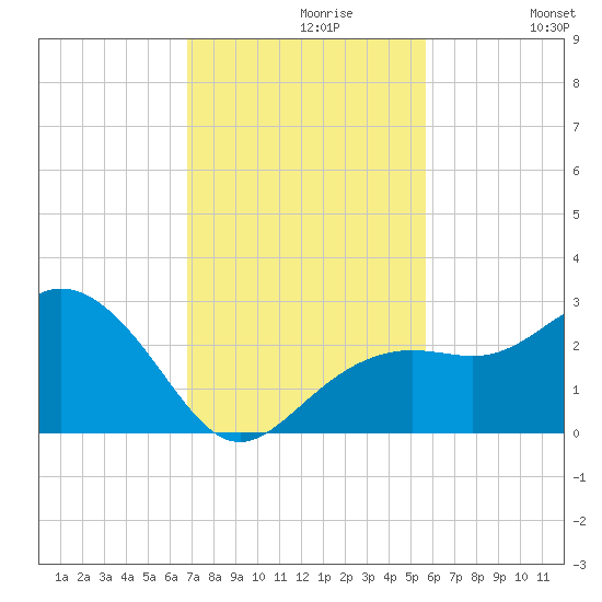 Clearwater Beach tide chart for Tuesday, November 9, 2021