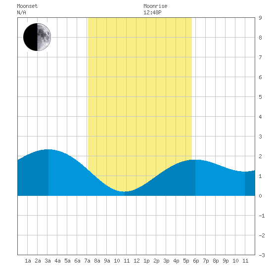 Clearwater Beach tide chart for Friday, December 10, 2021