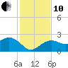 Clearwater Beach tide chart for Friday, December 10, 2021