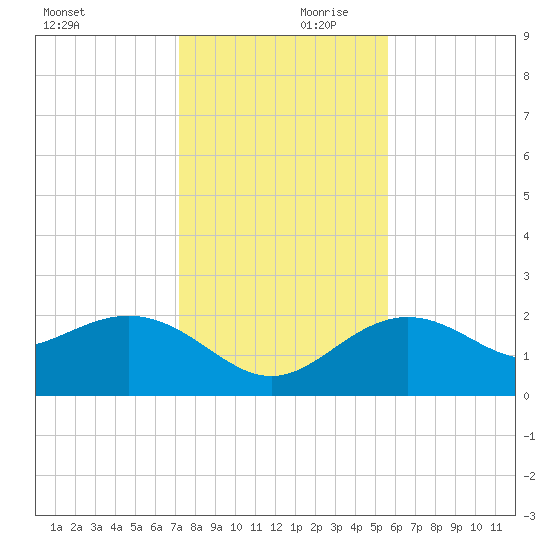 Clearwater Beach tide chart for Saturday, December 11, 2021