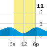 Clearwater Beach tide chart for Saturday, December 11, 2021