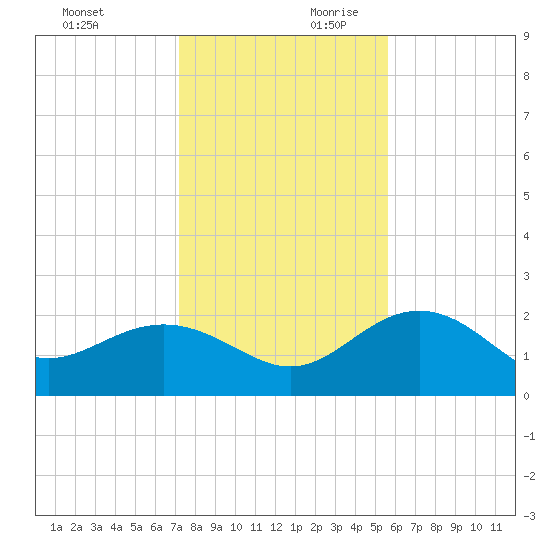 Clearwater Beach tide chart for Sunday, December 12, 2021