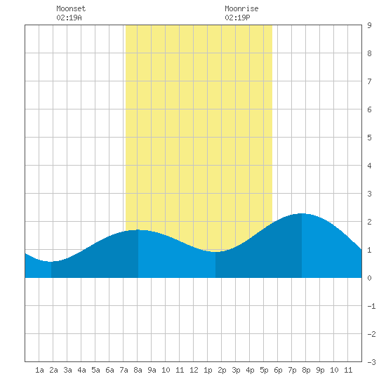 Clearwater Beach tide chart for Monday, December 13, 2021