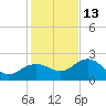 Clearwater Beach tide chart for Monday, December 13, 2021