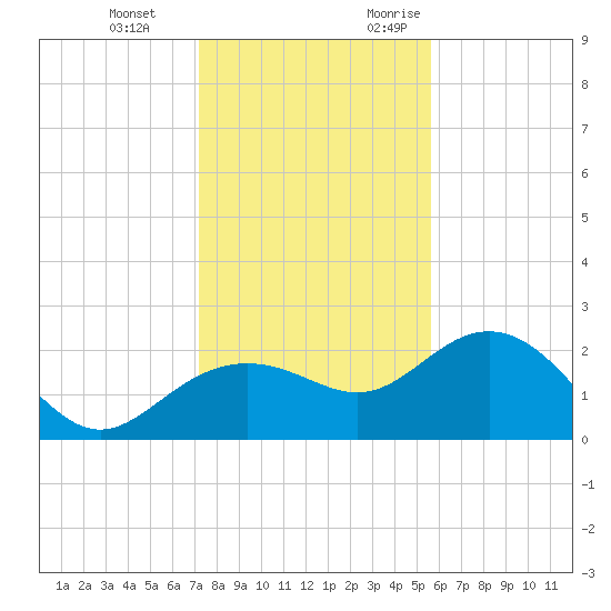 Clearwater Beach tide chart for Tuesday, December 14, 2021