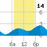 Clearwater Beach tide chart for Tuesday, December 14, 2021