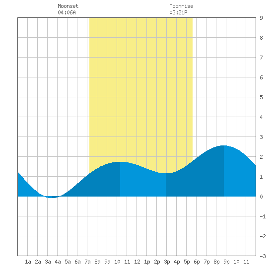 Clearwater Beach tide chart for Wednesday, December 15, 2021