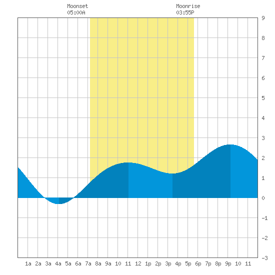 Clearwater Beach tide chart for Thursday, December 16, 2021