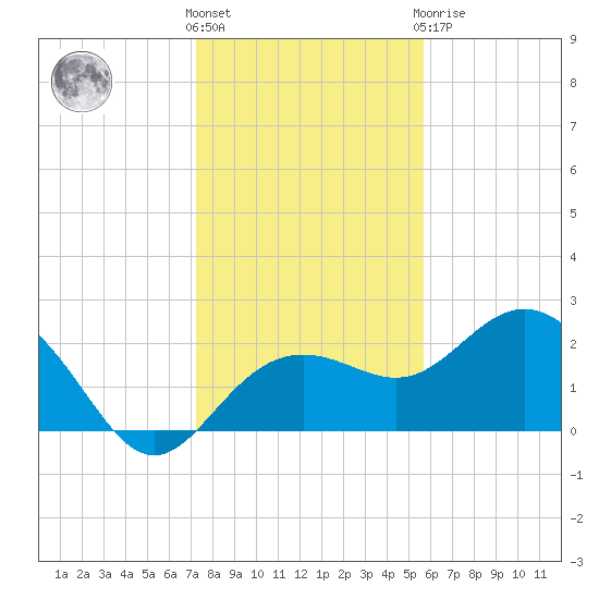 Clearwater Beach tide chart for Saturday, December 18, 2021