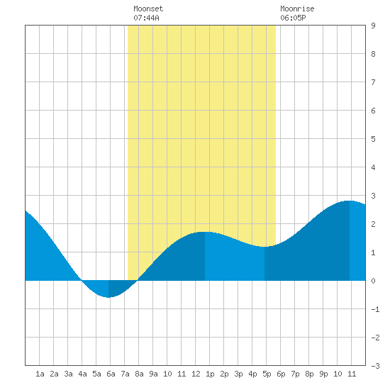Clearwater Beach tide chart for Sunday, December 19, 2021