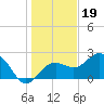 Clearwater Beach tide chart for Sunday, December 19, 2021