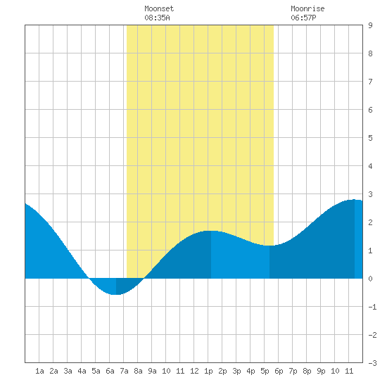 Clearwater Beach tide chart for Monday, December 20, 2021