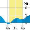 Clearwater Beach tide chart for Monday, December 20, 2021