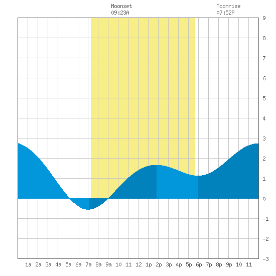 Clearwater Beach tide chart for Tuesday, December 21, 2021