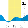 Clearwater Beach tide chart for Tuesday, December 21, 2021