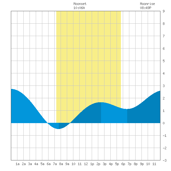 Clearwater Beach tide chart for Wednesday, December 22, 2021