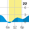 Clearwater Beach tide chart for Wednesday, December 22, 2021