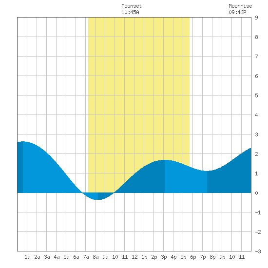 Clearwater Beach tide chart for Thursday, December 23, 2021