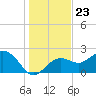 Clearwater Beach tide chart for Thursday, December 23, 2021