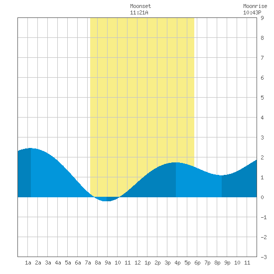 Clearwater Beach tide chart for Friday, December 24, 2021