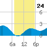 Clearwater Beach tide chart for Friday, December 24, 2021