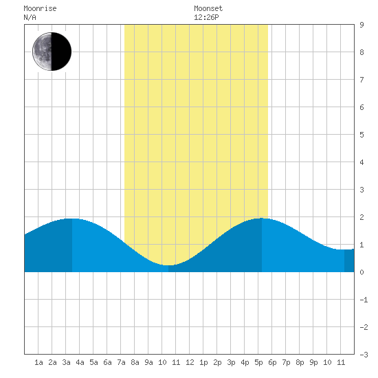 Clearwater Beach tide chart for Sunday, December 26, 2021