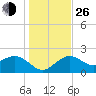 Clearwater Beach tide chart for Sunday, December 26, 2021