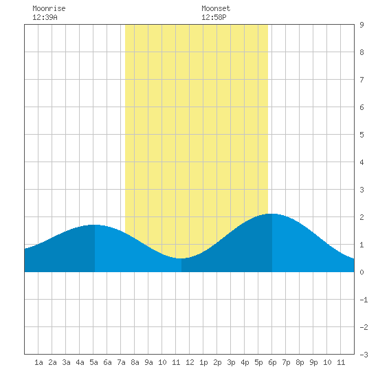 Clearwater Beach tide chart for Monday, December 27, 2021