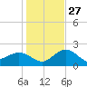 Clearwater Beach tide chart for Monday, December 27, 2021