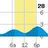 Clearwater Beach tide chart for Tuesday, December 28, 2021