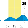 Clearwater Beach tide chart for Wednesday, December 29, 2021