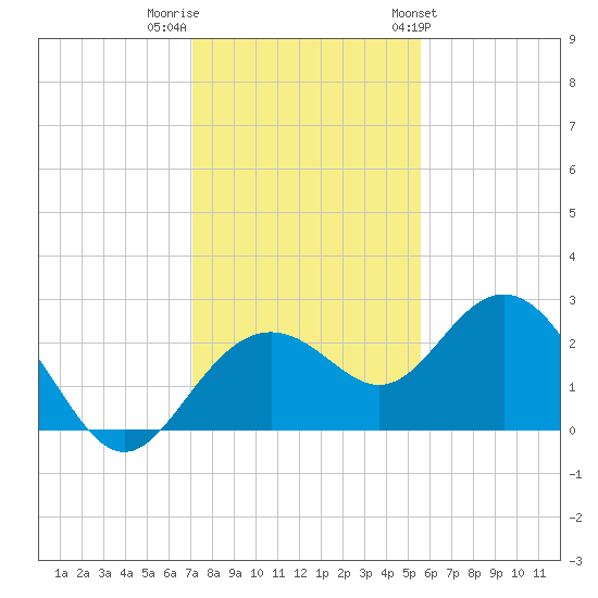 Clearwater Beach tide chart for Thursday, December 2, 2021