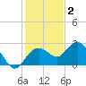Clearwater Beach tide chart for Thursday, December 2, 2021
