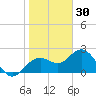 Clearwater Beach tide chart for Thursday, December 30, 2021
