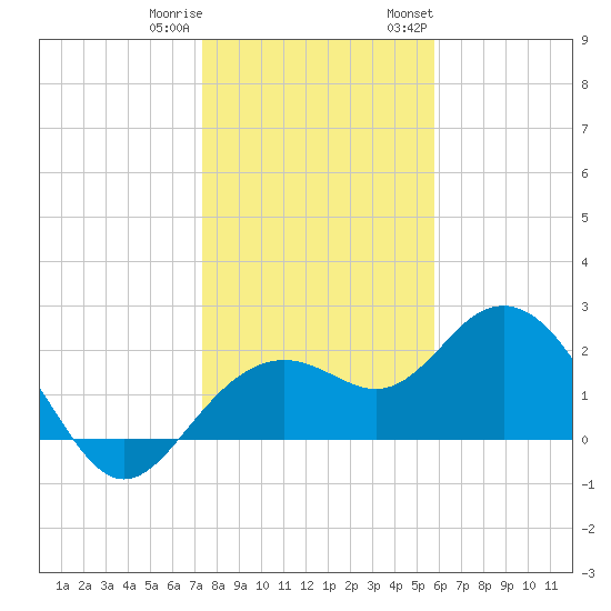 Clearwater Beach tide chart for Friday, December 31, 2021
