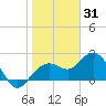 Clearwater Beach tide chart for Friday, December 31, 2021