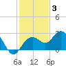 Clearwater Beach tide chart for Friday, December 3, 2021