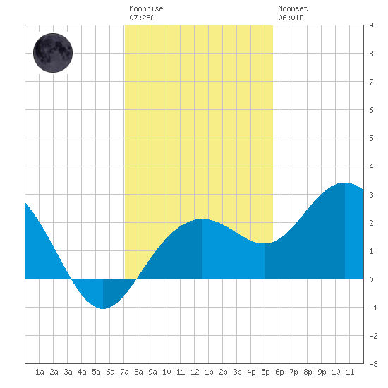 Clearwater Beach tide chart for Saturday, December 4, 2021