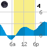 Clearwater Beach tide chart for Saturday, December 4, 2021