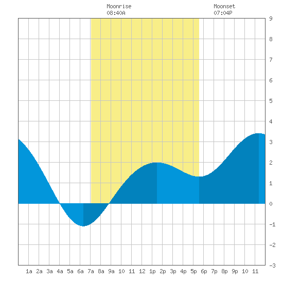 Clearwater Beach tide chart for Sunday, December 5, 2021